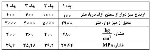 اطلاعات زیر مربوط به فشار اندازه گیری شده در ته چهار چاه می باشد. فشار در هر چاه در عمقی که در جدول ذکرشده اندازه گیری شده است. آبده در کدام چاه با بقیه چاه ها در ارتباط نیست؟