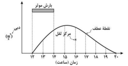 شکل زیر، هیدروگراف خروجی و هایتوگراف بارش مؤثر روی یک حوضه را نشان می دهد، مقدار زمان تمرکز حوضه چند ساعت است؟