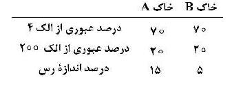 دو خاک A و B (هر دو SC) با مشخصات زیر موجود است، گزینه صحیح کدام است؟