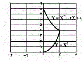 جریان دو بعدی با میدان سرعت V=2yi+ 4xj را در نظر بگیرید. مقدار گردش حول منحنی بسته زیر چه مقدار است؟