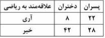 پژوهشگری می خواهد تحقیق کند که آیا ارتباط معنی داری بین جنسیت و علاقه به ریاضی وجود دارد یا خیر، او با انتخاب ۱۰۰ نفر نتایج زیر را به دست آورده است، مقدار عددی آماره آزمون کدام است؟