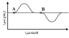 شکل زیر تغییرات توپوگرافی در امتداد یک پروفیل گرانی را نشان می دهد. در این مورد ، کدام گزینه صحیح است؟