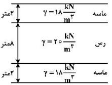 در شکل زیر مقدار e اولیه برای خاک رسی برابر 0.6 است. پس از بارگذاری مقدار آن بعد از ۵ سال به 0.4 می رسد، مقدار نشست کل در این مدت زمان چند سانتی متر است؟
