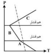 با توجه به شکل زیر، لایه های B, A و C به ترتیب کدام حالت پایداری/ناپایداری جو را نشان می دهند؟ (خط چین: بی درروی خشک، خط پیوسته: دمای محیط، P: فشار، T: دما)
