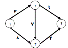 شبکه پروژه زیر را درنظر بگیرید .مسیر بحرانی پروژه  کدام است ؟