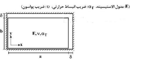 یک المان مستطیلی با ابعاد axb که a >b است در داخل یک محفظۀ صلب کمی بزرگتر به شکل مستطیل با ابعاد (a+δ)×(b+δ) قرار داده شده است(δ<<b). المان مستطیلی گرم می شود، در لحظه بسته شدن شکاف فوقانی،تنش تماسی σₓ کدام است؟
توجه: تمام سطوح کاملا صیقلی و بدون اصطکاک هستند.