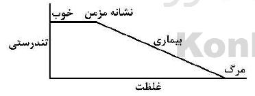 نمودار دوز - پاسخ فرضی زیر می تواند مربوط به کدام عنصر باشد؟