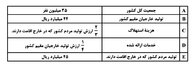 با توجه به مندرجات جدول زیر؛ وهمچنین اگرمجموع ارزش اقلام«ماشین آلات ومواد غذایی وپوشاک»در یک جامعه فرضی 150میلیارد ریال باشد،دراین صورت؛الف)تولید خالص«ملی» ب)تولید خالص داخلی «سرانه» ج)تولید«ناخالص داخلی»دراین«جامعه»،کدام است؟
