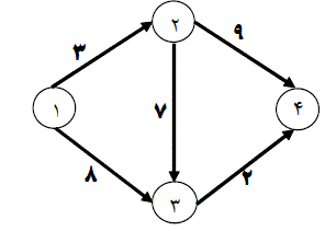 شبکه پروژه زیر را درنظر بگیرید .زمان انجام این پروژه چند روز است ؟