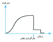 نمودار سرعت عمودی سقوط یک چتر باز پس از پرش از هواپیما، بر حسب زمان به شکل زیر است. با توجه به نمودار، کدام مورد درست است؟