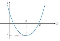 نمودار تابع y=ax²+bx+1 به صورت زیر است. c کدام است؟