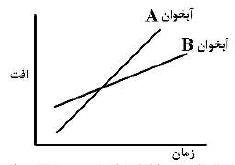 با توجه به شکل زیر (نمودار افت - زمان) کدام گزینه صحیح است؟