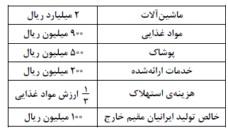 دریک جامعه ی فرضی درطول یک سال کالاهای روبه روتولید شده است.اگرجمعیت این کشور20 میلیون نفرباشد به ترتیب:الف)تولید ناخالص داخلی چند ریال است؟ ب)تولید خالص ملی چند ریال است؟ ج)تولید خالص ملی سرانه چه قدراست؟