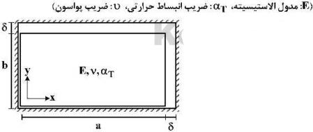 یک المان مستطیلی با ابعاد axb که a >b است در داخل یک محفظة صلب کمی بزرگتر به شکل مستطیل با ابعاد (δ + a) × (b+δ) قرار داده شده است (δ<<b) المان مستطیلی گرم می شود، در لحظه بسته شدن شکاف فوقانی، تنش تماسی σᵪ کدام است؟ توجه: تمام سطوح کاملا صیقلی و بدون اصطکاک هستند.