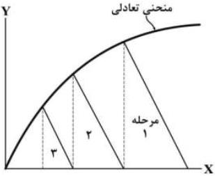 انتقال جرم در یک مجموعه مراحل متقاطع انجام شده و منحنی تعادلی و مراحل به صورت زیر ارائه شده است. در خصوص این مجموعه مراحل، کدام عبارت صحیح است؟