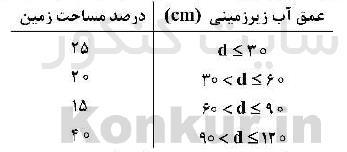 اگر میانگین قطر منافذ خاک ۰/۰۵ میلی متر باشد. در صورتی که آب زیرزمینی شور باشد و طبق نقشه هم عمق وضعیت آب زیرزمینی به صورت جدول زیر باشد. چند درصد از مزرعه در خطر شور شدن تا سطح زمین قرار دارد؟