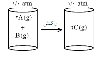 با توجه به شکل روبه رو، اگر مقدار E∆ واکنش گازی مطرح شده در شرایط آزمایش برابر 186- کیلوژول باشد، مقدار H∆ آن، چند ژول است؟