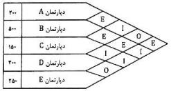 روابط فعالیت های ۵ بخش و مساحت هر بخش، در جدول زیر نشان داده شده است. با استفاده از روش کامپیوتری CORELAP، ابتدا کدام بخش ها استقرار می یابند؟