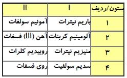 نسبت شمار کاتیونها به شمار آنیونها در ترکیب ردیف.........از ستون I با نسبت شمار آنیون ها به شمار کاتیون ها در ترکیب ردیف...... از ستون || جدول زیر، برابر است (عدد ها را در گزینه ها از راست به چپ بخوانید.)
