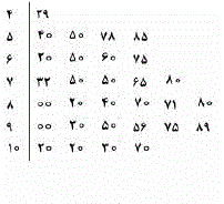 نمودار ساقه وبرگ(تنه وشاخه)،نمایان گرمیزان اجاره بهای پرداختی برحسب هزارتومان دریک نمونه 30تایی ازخانوارها دریک شهراست.مقدار(میانه،چارک اول وچارک سوم)کدام است؟