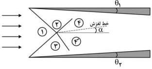 برای جریان مافوق صوت شکل زیر با فرض زوایای انحراف جریان θ₁ و θ₂ بسیار کوچک، زاویه خط لغزش (α) به کدام عبارت نزدیک تر است؟ (زوایا بر حسب رادیان)