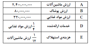 در کشوری کالای روبه رو در مدت یک سال تولید شده است. با توجه به ارزش کالاهای مذکور و داده های دیگر، به ترتیب (از راست به چپ): الف)تولید ناخالص داخلی، ب) تولید خالص داخلی این کشور کدام است؟(ارقام به میلیارد ریال است.)