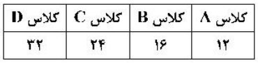 اگر واریانس نمشرات ریاضی چهار کلاس با متوسط عملکرد برابر، به شرح زیر باشد، تدریس درکدام کلاس راحت‌تر است؟