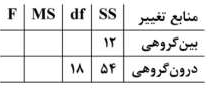 در جدول زیر، بخشی از نتایج آزمون آنوا برای مقایسه میانگین سه گروه ارائه شده است، مقدار F محاسباتی کدام است؟