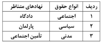 کدام مورد درباره جدول حقوق شهروندی مارشال و نهادهای اجتماعی متناظر با آن دقیق‌تر است؟