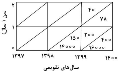 در شکل زیر، میزان مرگ‌ومیر اطفال (IMR) با روش کلاسیک برای سال ۱۳۹۹ چند در هزار است؟
