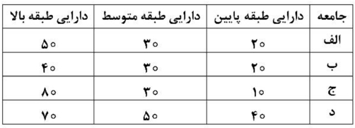 با توجه به جدول زیر، کدام مورد تناسب ایدئولوژی‌ها با جوامع مندرج در جدول را بهتر نشان می‌دهد؟