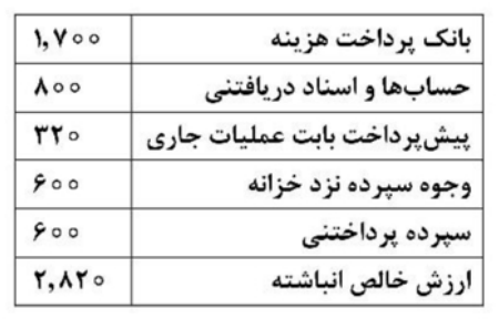 اگر مانده حساب ها در پایان سال مالی به شرح زیر باشد و امکان انتقال وجوه مصرف نشده وجود داشته باشد،
مبلغ بودجه اعتبار هزینه انتقالی در ابتدای سال به چه مبلغی ثبت می شود؟ (ثبت افتتاح)