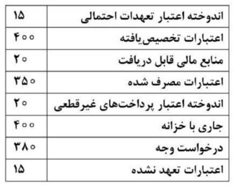 مانده حساب های بودجه ای حساب مستقل وجوه اعتبارات هزینه ای یک مؤسسه دولتی در پایان شهریور ۱۴۰۰ به شرح زیر است.
با توجه به مانده حساب های فوق، میزان کالا یا خدمت سفارش داده شده تا پایان شهریور ۱۴۰۰ چند ریال است؟