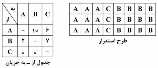 جدول از- به زیر مفروض است.استقرار اولیه زیر داده‌شده است. تعویض واقعی دپارتمان‌های B و C چقدر صرفه‌جویی در هزینه خواهد داشت؟ (هر حرف 1×1  است.)