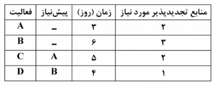 در جدول زیر، اطلاعات زمان و منابع چهار فعالیت داده‌شده‌است. اگر حداکثر تعداد منابع تجدیدپذیر در دسترس ۳ منبع در هر روز بوده و هر روز ۸ ساعت کاری باشد، در حالت بهینه برای منابع چند منبع -ساعت بیکاری خواهیم داشت؟