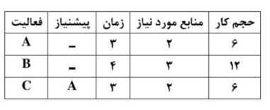 در جدول زیر اطلاعات زمان و منابع ۳ فعالیت داده شده است. اگر حداکثر تعداد منابع، محدود به ۳ عدد باشد، با فرض ثابت بودن ستون حجم کار و متغیر بودن زمان و منابع، کوتاه‌ترین زمان اتمام پروژه کدام است؟ (واحد زمان فعالیت‌ها روز می‌باشد.)
