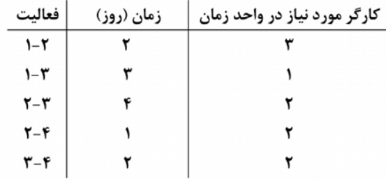در پروژه زیر در هر روز حداکثر ۳ کارگر ثابت در اختیار داریم و امکان استخدام کارگر روزمزد نیز وجود دارد، به‌طوری‌که دستمزد هر کارگر روزمزد در روز غیرتعطیل ۲۰۰,۰۰۰ تومان و در روز تعطیل رسمی ۳۰۰,۰۰۰ تومان است. اگر بدانیم در حین انجام این پروژه روزهای سوم و هفتم تعطیل رسمی بوده و بقیه روزها، روزهای کاری عادی هستند، دراین‌صورت کدام مورد را به مدیر پیشنهاد می‌دهید که با حداقل افزایش هزینه، پروژه درحداقل زمان ممکن انجام بشود؟