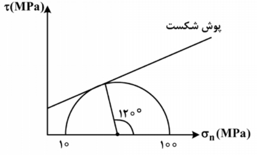 نمودار پوش شکست خطی نوعی سنگ، به‌صورت زیر است. مقاومت فشاری تک‌محوری، چند MPa است؟