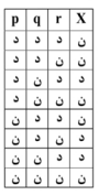 مطابق با جدول ارزش درستی گزاره‌های زیر، کدام گزاره مرکب می‌تواند هم‌ارز منطقی گزاره  Xباشد؟