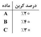 در یک مسئله امتزاج قرار است از ترکیب با نسبت برابر سه ماده A، B و C یک محصول تولید شود. درصد کربن موجود در هر یک از مواد A، B و C در جدول زیر داده شده است، میخواهیم درصد کربن در محصول تولیدی بین حداقل ۲۵ و حداکثر ۳۵ درصد باشد.اگر xj میزان ماده j در محصول باشد (C,B,A= j(، آنگاه کدام محدودیت در مدل ریاضی مسئله وجود دارد؟