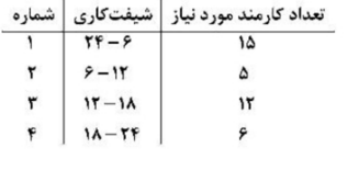 در یک مرکز خدماتی، ساعات کاری و حداقل کارمندان مورد نیاز برحسب ۴ شیفتکاری در جدول زیر داده شده است، هر کارمندی که دو شیفت متوالی کار کند، ساعتی ۱۲ هزار تومان و هر کارمندی که دو شیفت غیرمتوالی کار کند، ساعتی ۱۸ هزار تومان دریافت میکند. در مدلسازی مسئله، اگرxij برابر تعداد کارمندانی باشد که در هر دو شیفت i و کار میکنند و درصورتیکه هدف کمینهسازی کل هزینه باشد، آنگاه یکی از محدودیتهای مدل ریاضی مسئله، کدامیک از موارد زیر خواهد بود؟