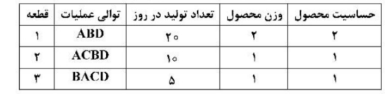 شرکتی سه نوع قطعه تولید میکند.اطلاعات مربوط به توالی تولید، وزن محصول، حساسیت محصول (حساسیت محصول میتواند همان درجه اهمیت محصول باشد.) در جدول زیر آمده است. گشتاور جدول «از -به» (کل هزینه حملونقل مواد) کدام است و جابهجایی کدام بخشها بیشترین کاهش در گشتاور را خواهد داشت؟ (ترتیب قرار گرفتن بخشها بهصورت ABCD و هزینه برگشت به عقب ۲ برابر حرکت به جلو است)