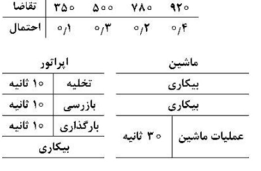نمودار انسان-ماشین برای عملیات تراش یک قطعه بهصورت زیر است.اگر مقدار تقاضای بازار برای محصول تولید شده با احتمال وقوع آن مطابق جدول زیر باشد، در بهترین حالت ممکن این شرکت چند درصد از تقاضای موجود را میتواند در یک شیفت کاری ۸ ساعته با فرض در نظر گرفتن ۳۰ دقیقه وقت ناهار و استراحت برآورد نماید؟