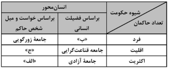طبق دسته‌بندی فارابی از انواع حکومت‌ها، به‌ترتیب هریک از عناوین زیر، مربوط به کدام قسمت در جدول است؟
-جامعه خوش‌گذرانی
 -جامعه سرفرازی
 -جامعه مال‌اندوزی