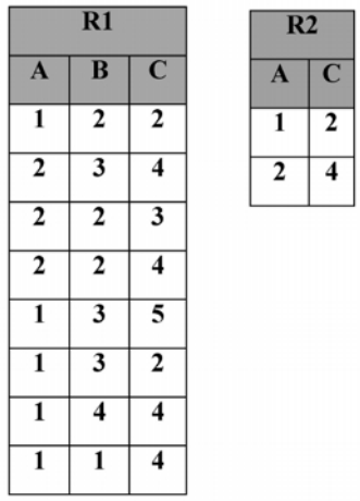  رابطه‌های (R1 (A,B,C و (R 2 (A,C زیر مفروض‌اند. R1÷R2 به‌ترتیب چند صفت و چند تاپل خواهد داشت؟ ( ÷, عملگر تقسیم است.)
