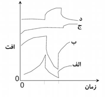 در طی آزمایش پمپاژ در آبخوان آزاد، پمپ به ناگاه دچار مشکل شده و خاموش می شود. پمپ بعد از یک ساعت
شروع به کار کرده و با دبی مشابه با حالت قبل پمپاژ را ادامه می دهد در این حالت شکل منحنی زمان افت منطبق
با کدام است؟