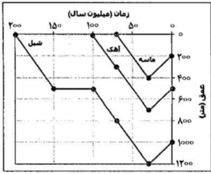 با توجه به نمودار تاریخچه تدفین شکل زیر و با در نظر گرفتن دمای سطح ۲۴ درجه سانتی‌گراد و شیب زمین‌گرمایی ۳ درجه سانتی‌گراد به‌ازای هر ۱۰۰ متر، کدام مورد درست است؟