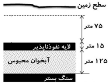 در شکل زیر تراز سطح زمین و سنگ بستر نفوذناپذیر نسبت به سطح دریا به‌ترتیب ۳۸۰ و ۱۱۰ متر است.با حفر پیزومتری به عمق ۲۱۰ متر، بار فشار در پیزومتر مذکور چند متر خواهد بود؟ (سطح پیزومتری با نقطه چین مشخص شده است)
