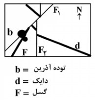 باتوجه به نقشه زیر، کدام ساختار بهترتیب (از راست به چپ) جوانترین و قدیمیترین است؟